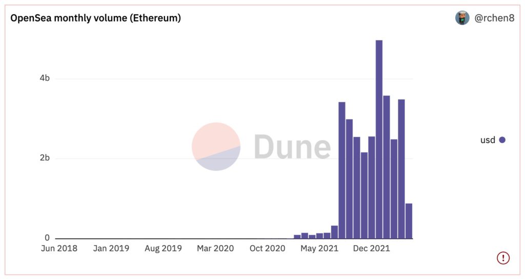 NFT市场正在崩溃？不同数据在“打架”