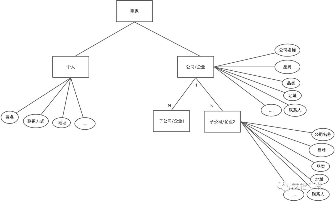 B端即时物流销售赋能二：商家管理与分层