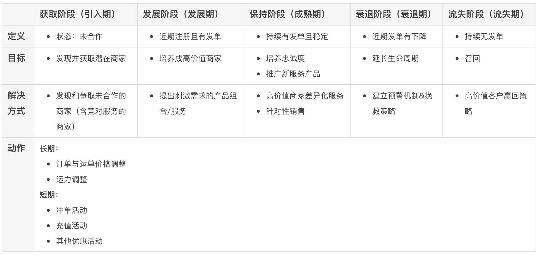 B端即时物流销售赋能二：商家管理与分层