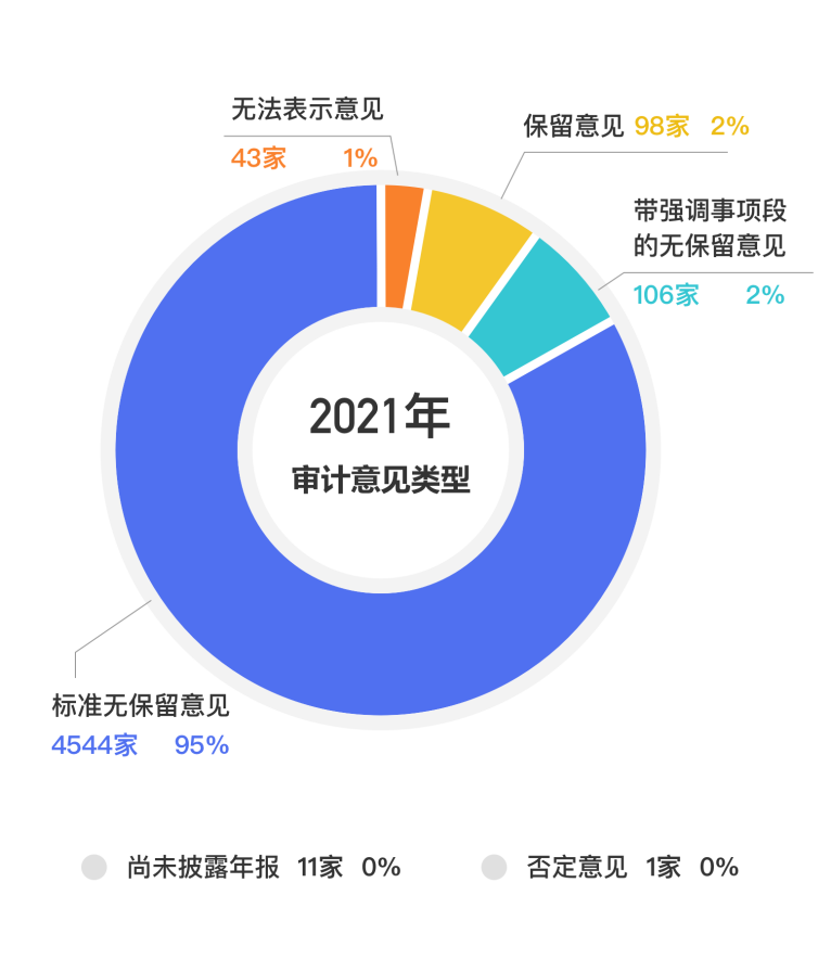 2021年报已有248家公司“非标”，人福医药、阳光城在列，还有11家“没交卷”