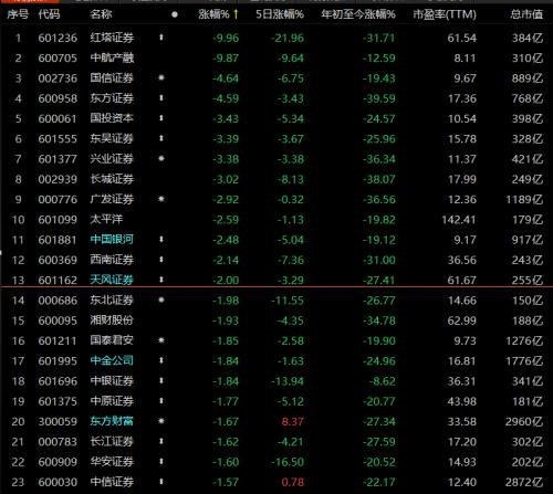 投资收益拖累业绩！券商概念股走弱，二季度还有机会吗？