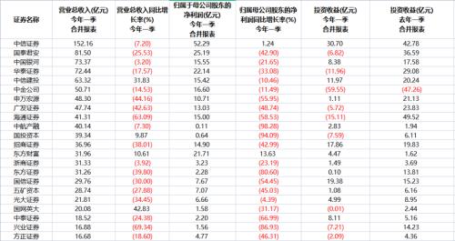 投资收益拖累业绩！券商概念股走弱，二季度还有机会吗？