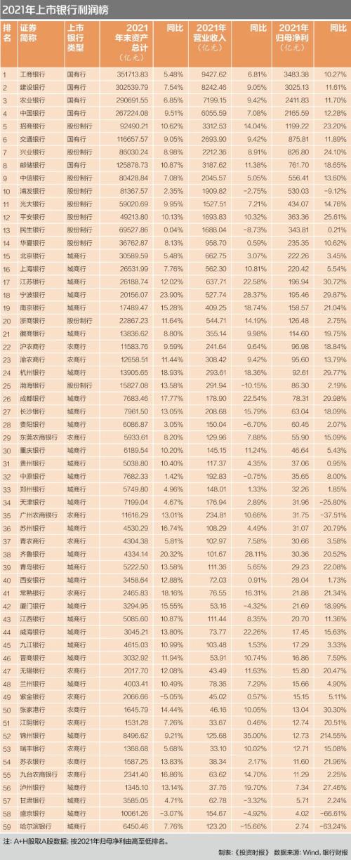 上市银行2021业绩起底：六大行净赚1.27万亿，5银行归母净利下降