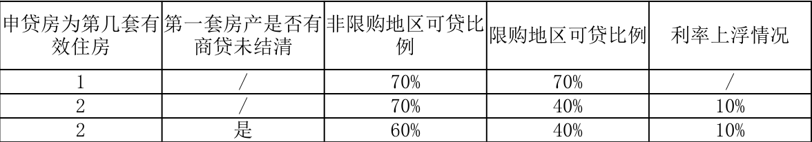 红楼知乎：商业住房按揭贷款能转成公积金组合贷款吗？