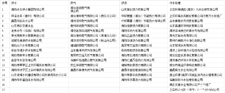 潍坊市市政公用事业服务中心开展公用企业评价