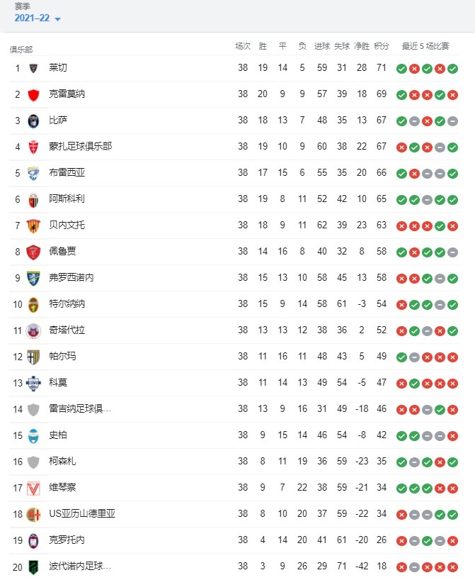 意乙联赛(意乙大结局：莱切、克雷莫纳直接升入意甲，蒙扎等六队进附加赛)