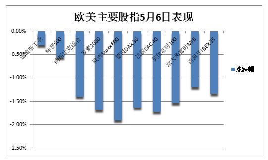 欧美股债连跌两日，纳指标普五周连跌，标普创2011年来最长连跌，美元二十年最高