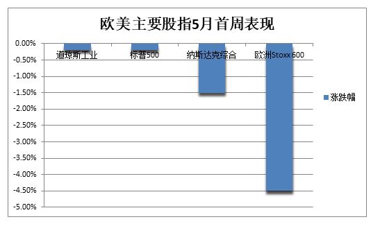 欧美股债连跌两日，纳指标普五周连跌，标普创2011年来最长连跌，美元二十年最高