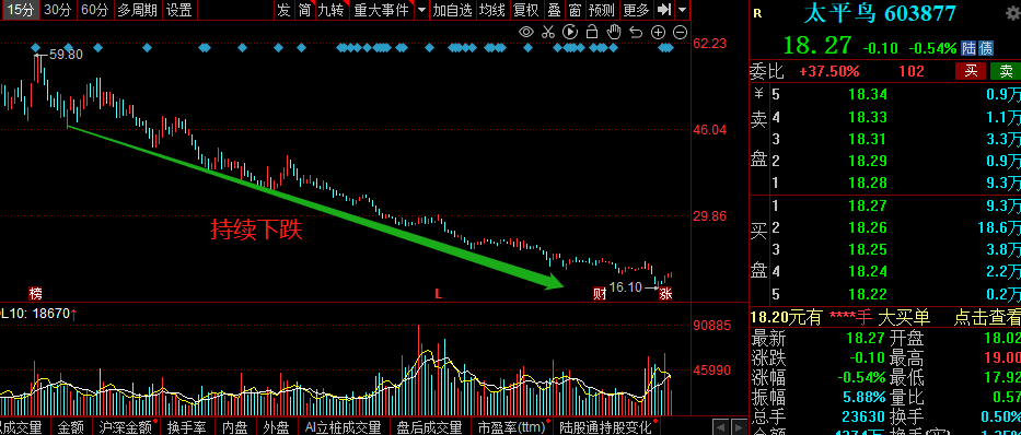 太平鸟离职高管低位超额减持，业绩放缓股价较高点几乎打三折