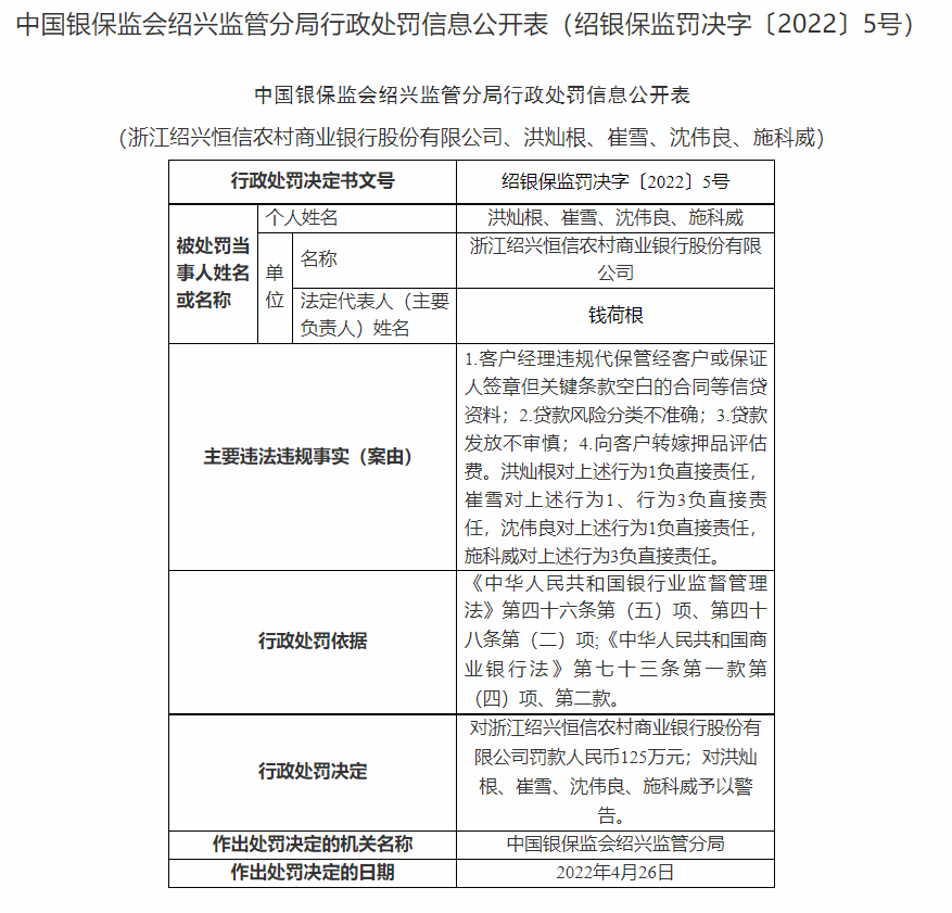 浙江绍兴恒信农商银行因贷款风险分类不准确等被罚125万元