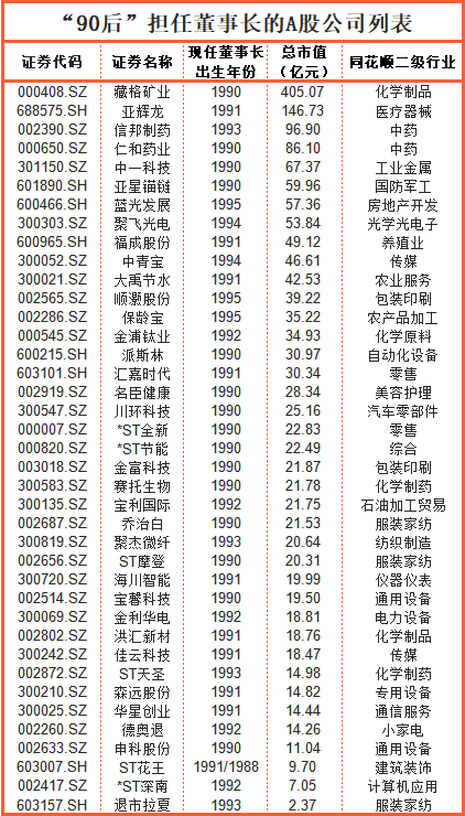 中青宝暴躁董事长辞职，28岁儿子接任，A股已有39位“90后”董事长