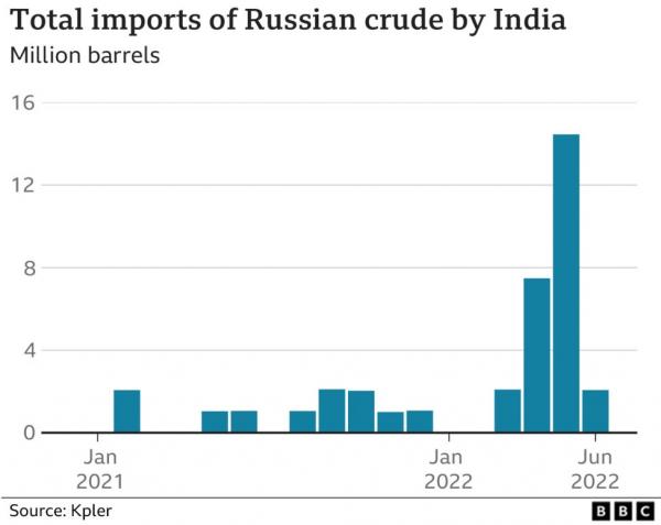 印度进口俄原油量激增遭批评，印石油部：合法的能源交易不应被政治化