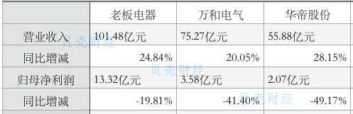 后浪推前浪？集成灶新势力去年净利润增速甩了厨电老大哥一条街