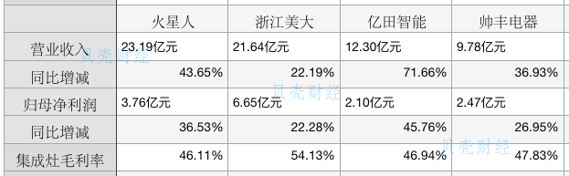 后浪推前浪？集成灶新势力去年净利润增速甩了厨电老大哥一条街