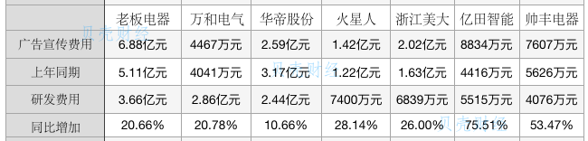 后浪推前浪？集成灶新势力去年净利润增速甩了厨电老大哥一条街