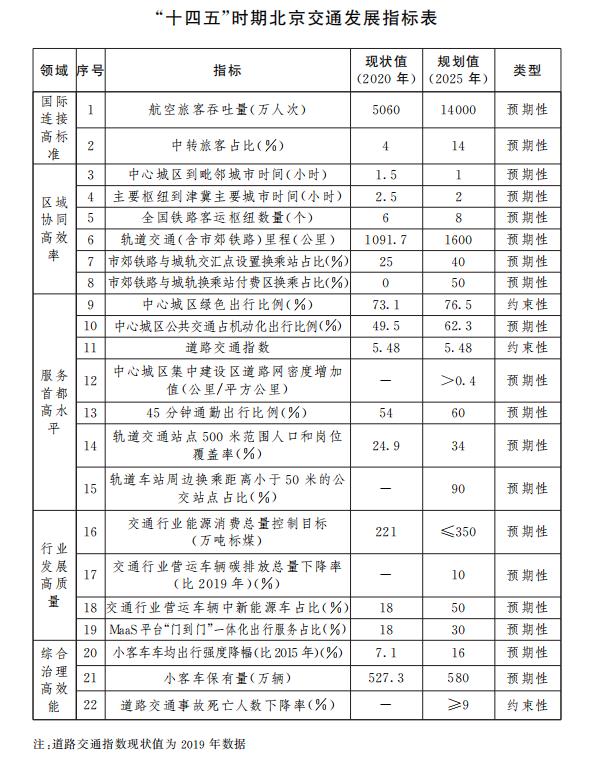 北京市“十四五”时期交通发展建设规划