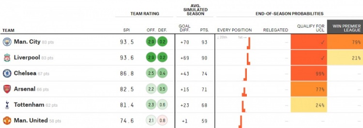英超预测球迷交流赛事分析(大数据预测英超：阿森纳前四概率77%，埃弗顿降级概率9%)