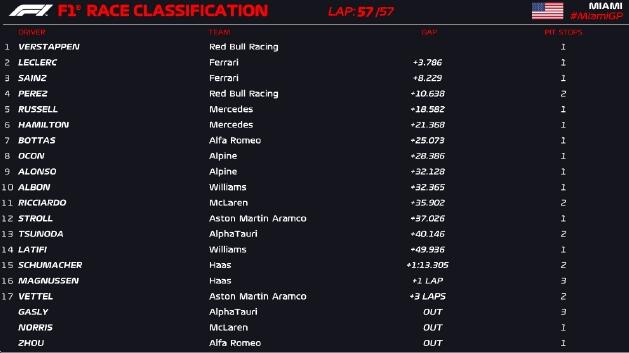 美国迈阿密站：周冠宇遭遇机械故障 F1生涯首退赛