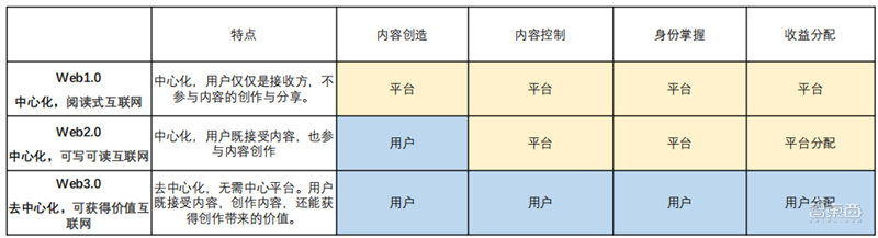 Web3.0：开放、隐私和共建三大标签颠覆互联网「附下载」| 智东西内参