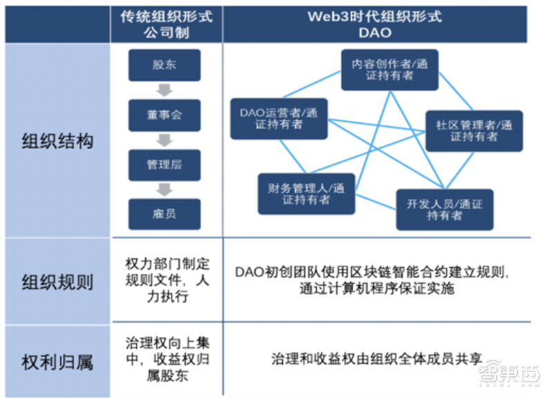 Web3.0：开放、隐私和共建三大标签颠覆互联网「附下载」| 智东西内参