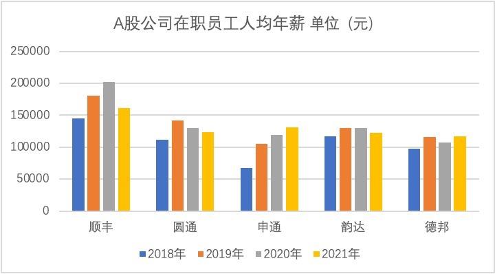 八家快递公司去年人均年薪超10万，顺丰小哥最高，超16万