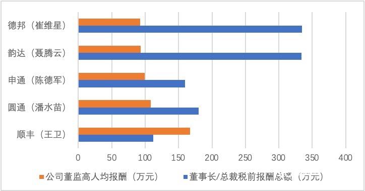 八家快递公司去年人均年薪超10万，顺丰小哥最高，超16万