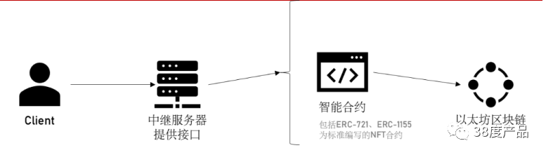 NFT系统简介