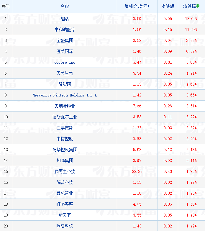 热门中概股普跌 新能源车、电商、音视频、在线教育、区块链板块全线下跌