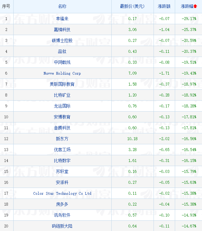 热门中概股普跌 新能源车、电商、音视频、在线教育、区块链板块全线下跌