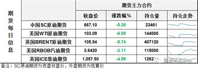 早盘播报：国内期货大面积飘绿 SC原油、沪锡跌幅超5%