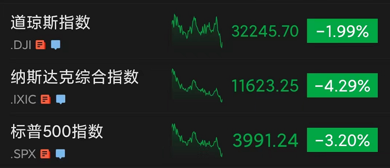 美股重挫!纳指跌超4%,七大科技巨头3天市值蒸发7万亿!中概股、比特币也暴跌,发生了什么?