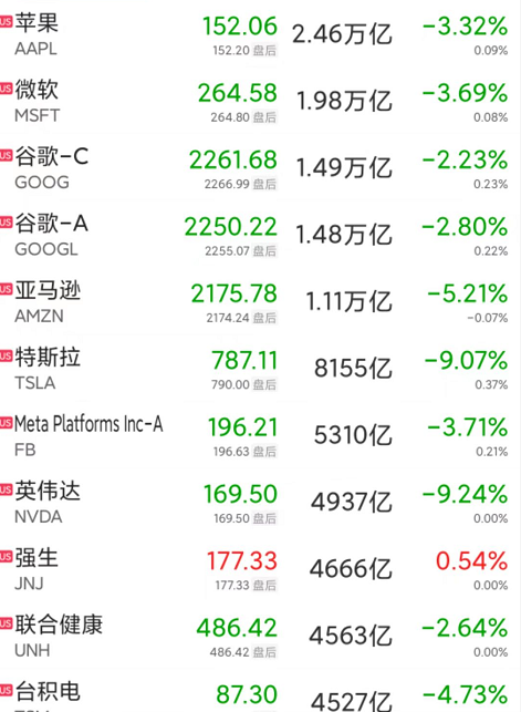 美股重挫!纳指跌超4%,七大科技巨头3天市值蒸发7万亿!中概股、比特币也暴跌,发生了什么?