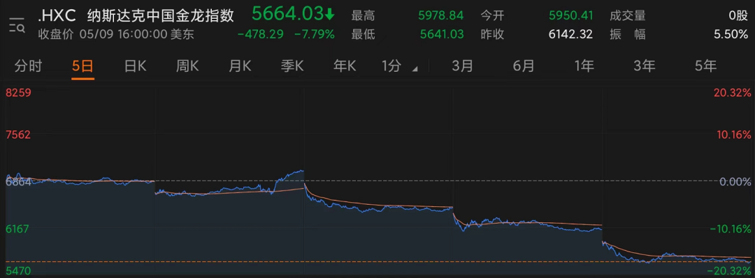 美股重挫!纳指跌超4%,七大科技巨头3天市值蒸发7万亿!中概股、比特币也暴跌,发生了什么?