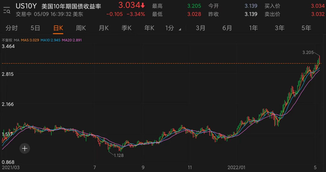 美股重挫!纳指跌超4%,七大科技巨头3天市值蒸发7万亿!中概股、比特币也暴跌,发生了什么?