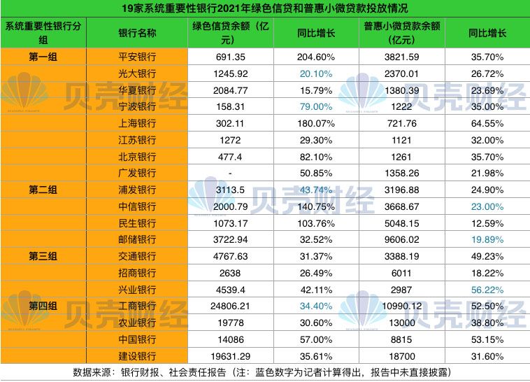 银行财报里的中国经济：绿色信贷爆发 普惠小微贷增速超30%