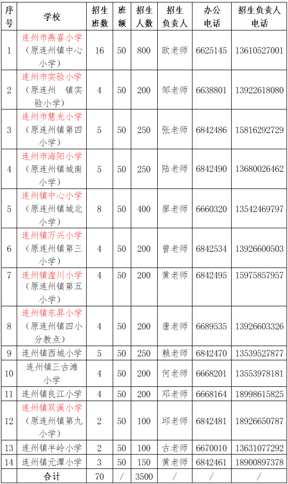 连州市区小学2022年一年级新生招生方案出炉(图2)