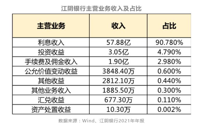 可转债转股率低迷资本承压 江阴银行营收“原地踏步”如何破局