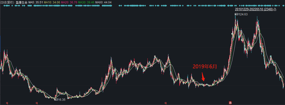高溢价收购的多家公司商誉大幅减值，盈康生命三年两亏仍获基金增持