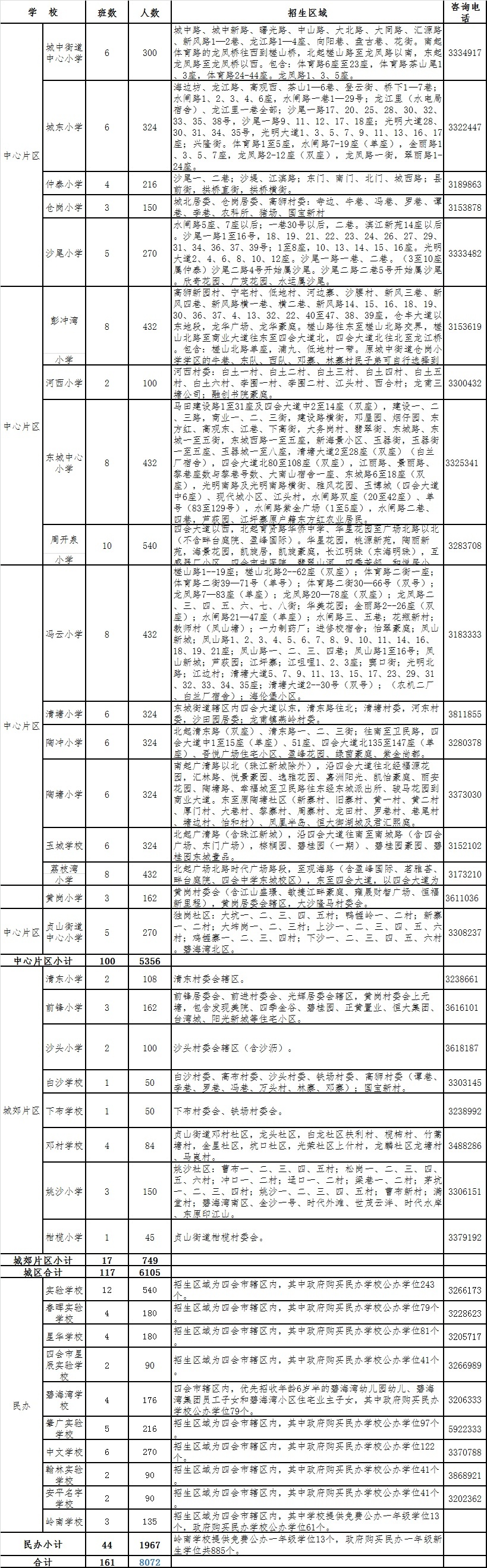 四会市2022年小学一年级招生工作方案(图1)