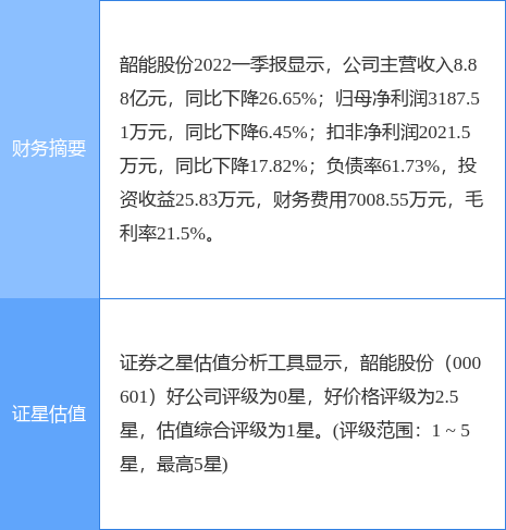 异动快报：韶能股份（000601）6月17日14点44分封涨停板