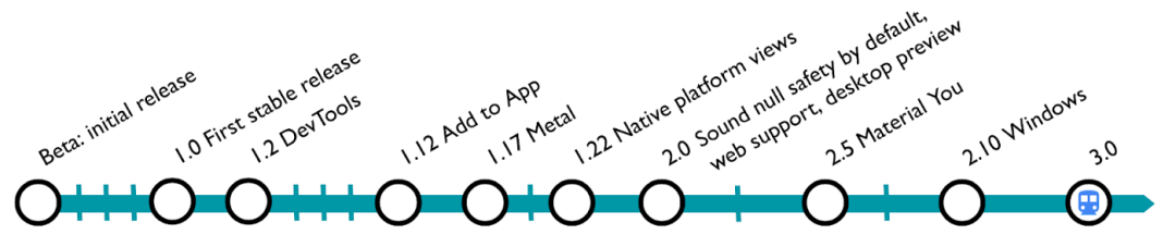 Flutter 3.0 重磅发布，横跨iOS、Android、Windows等六大平台