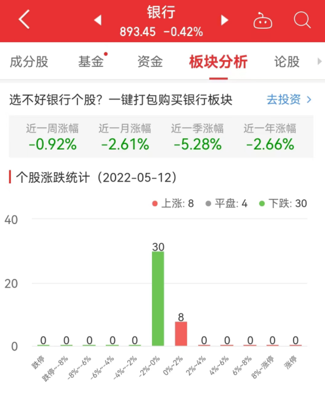银行板块跌0.42% 南京银行涨1.82%居首