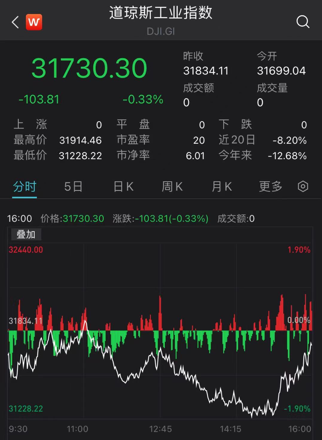 美國三大股指尾盤狂拉 道指難逃6日連跌