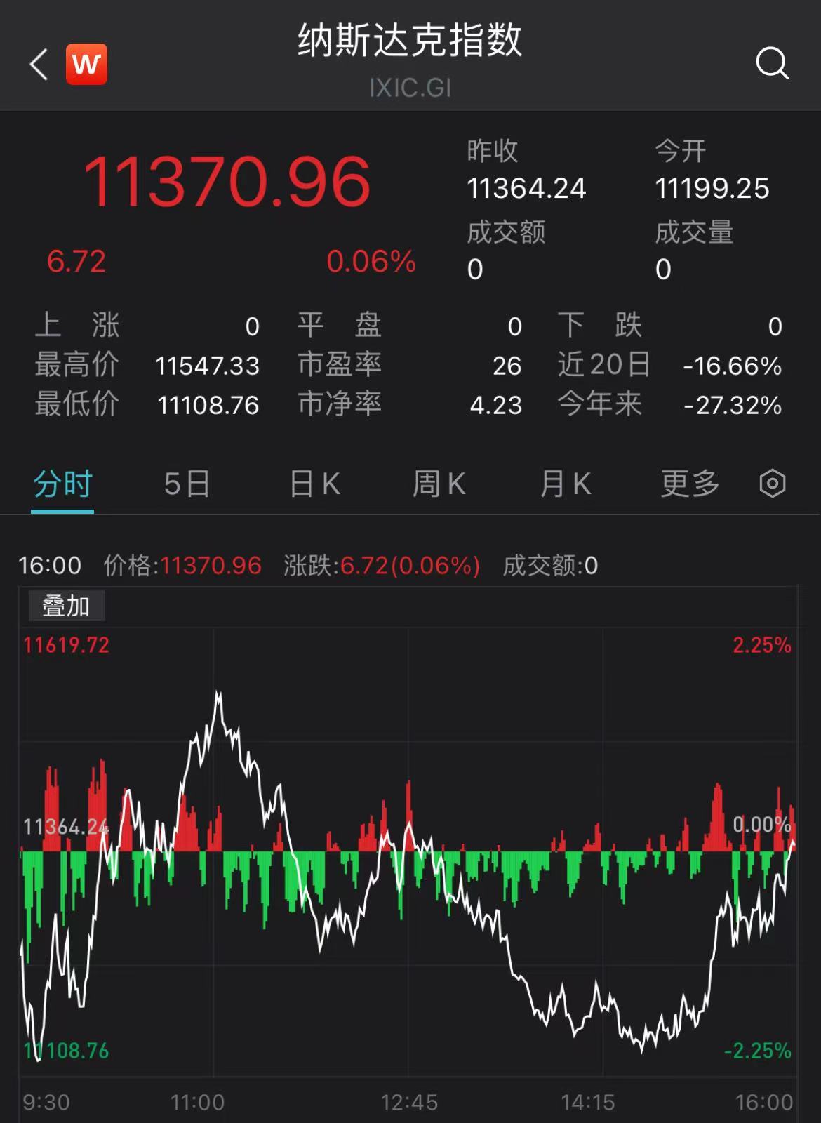 美國三大股指尾盤狂拉 道指難逃6日連跌