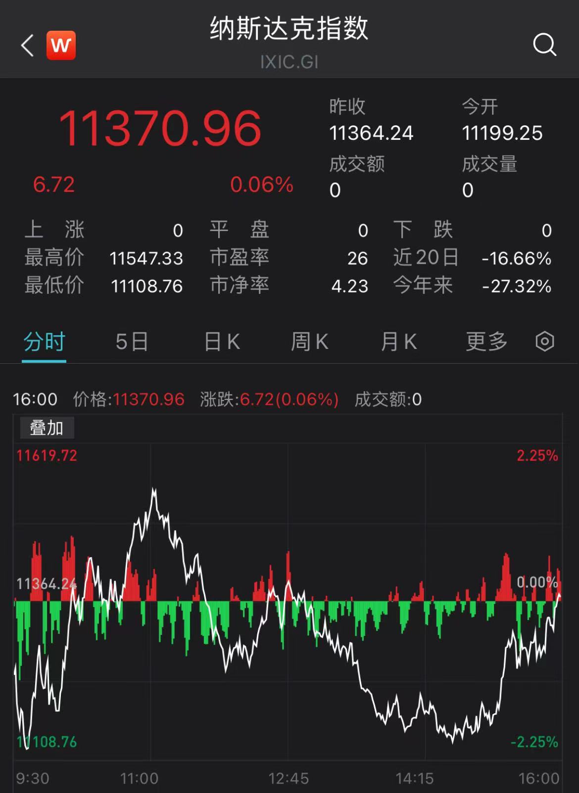 美国三大股指尾盘狂拉 道指难逃6日连跌