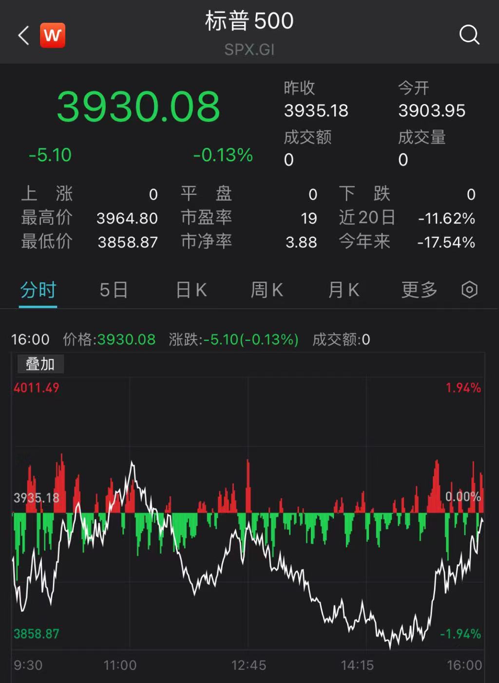 美國三大股指尾盤狂拉 道指難逃6日連跌