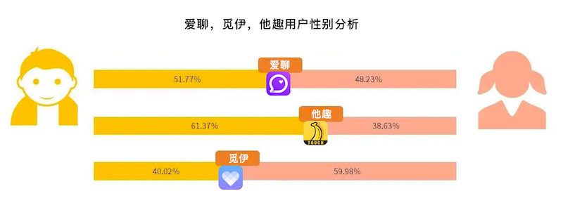 小众陌生人社交App：爱聊、觅伊、他趣竞品分析