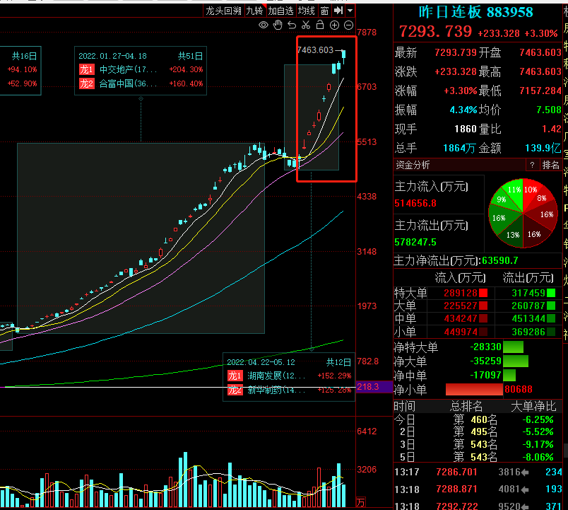 新华制药员工持股计划高位清仓后，股价依旧不改涨势