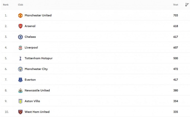 哪里看英超球队动态(英超时代各队胜场排行：热刺取500胜第五 曼联仍居首 曼城第六)