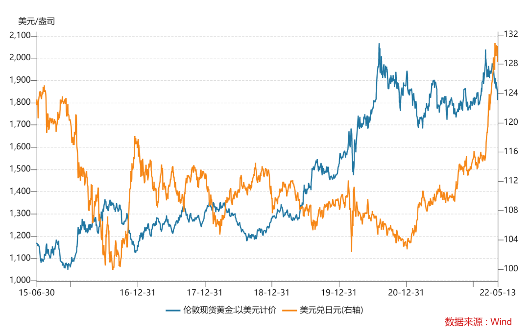 日元崩了加密币崩，黄金笑到了最后